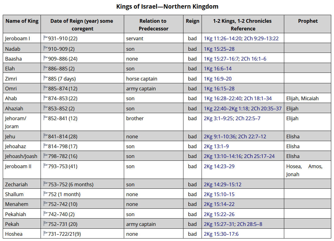 1 Kings 2:39 After three years, however, two of Shimei's slaves